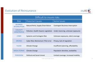 Evolution	of	Reinsurance
©	2017	inuRE.	All	rights	reserved.	 32
Difficult	to	insure	risks
Risk Potential	Causes Some	Issues
BUSINESS	
INTERRUPTION
Natural	Perils,	Supply	Chain failure Contingent	Business Interruption
CASUALTY	
CATASTROPHE
Pollution, Health	Hazard,	Legislation Under-reserving, unknown	exposures
CYBER Systemic	and	Contagion	Risk Unknown exposures,	silent	coverage
DRONES Cyber	Risk,	Mechanical	/	Pilot	error Privacy, lack	of	regulation
FLOOD Climate	Change Insufficient	planning, affordability
MEGA	STORMS Climate	Change Population densities,	availability
TERRORISM Political and	Social	Unrest Limited	coverage,	increased	mobility
 