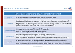 Evolution	of	Reinsurance
©	2017	inuRE.	All	rights	reserved.	 34
Some key	considerations	for	government	involvement
PURPOSE State	programmes	provide	affordable coverage	in	high	risk	areas
DYNAMICS
Could	subsidising insurance	coverage	in	high	risk	areas	discourage	private	insurance?	
Might	reliance	on	state	programmes	inadvertently	encourage	further	development	and	
population	growth	in	areas	with	high	natural	catastrophe	risk?
RISK	ALLOCATION
Are	required	premiums	sufficient and	risk-adequate?
Does	an	increasing	burden	shift	to	the	taxpayer?
ENGAGEMENT
Do	state	programmes	encourage	or	discourage risk	mitigation?	
Does	government	involvement	promote	or	discourage	policyholder	risk	awareness?
CAPITAL
Is	there	an	over-reliance on	state	guarantees	/	bonds	to	subsidise	low	premiums?	
Does	emphasis	move	to	post-event	funding	rather	than	risk	transfer	(i.e.	(re)insurance)?
 