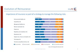 Evolution	of	Reinsurance
©	2017	inuRE.	All	rights	reserved.	 40
Importance	of	insurance	as	part	of	a	strategy	to	manage	the	following	risks:
Source:	ACE	Emerging	Risks	Barometer	2015
 