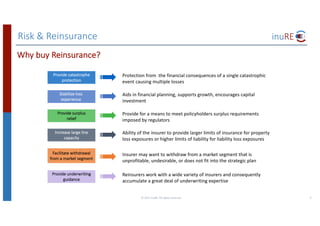 Stabilize	loss	
experience	
Facilitate	withdrawal	
from	a	market	segment	
Increase	large	line	
capacity
Provide	catastrophe	
protection
Provide	surplus	
relief
Provide	underwriting	
guidance
Ability	of	the	insurer	to	provide	larger	limits	of	insurance	for	property	
loss	exposures	or	higher	limits	of	liability	for	liability	loss	exposures	
Protection	from		the	financial	consequences	of	a	single	catastrophic	
event	causing	multiple	losses
Provide	for	a	means	to	meet	policyholders	surplus	requirements	
imposed	by	regulators
Insurer	may	want	to	withdraw	from	a	market	segment	that	is	
unprofitable,	undesirable,	or	does	not	fit	into	the	strategic	plan
Aids	in	financial	planning,	supports	growth,	encourages	capital	
investment	
Reinsurers	work	with	a	wide	variety	of	insurers	and	consequently	
accumulate	a	great	deal	of	underwriting	expertise
Risk	&	Reinsurance
©	2017	inuRE.	All	rights	reserved.	 4
Why	buy	Reinsurance?
 