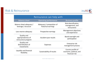 Reinsurance	can	help	with
Balance	sheet Operating	performance Business	profile
Balance	sheet	adequacy	/	
leverage	/	structure
Adequacy	/	composition	of	
historical	earnings
Risk	diversification,	
management,	and	
reinsurance
Loss	reserve	adequacy Prospective	earnings
Management	objectives	
and	experience
Quality	and	
appropriateness	of	
reinsurance	program
Accident	year	results
Board	oversight	and	
participation
Quality	and	
diversification	of	
investments
Expenses
Enterprise	risk	
management	process
Liquidity	and	financial	
flexibility
Sustainability	of	results
Country	profile	of	
economic,	political,	and	
financial	risk
Risk	&	Reinsurance
©	2017	inuRE.	All	rights	reserved.	 5
 