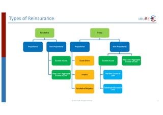 Types	of	Reinsurance
©	2017	inuRE.	All	rights	reserved.	 6
 