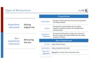Types	of	Reinsurance
Proportional
Quota	Share
Sharing	of	a	fixed	proportion	of	every	risk	accepted	by	
the	ceding	company
Surplus
Sharing	of	the	surplus	liability	over	the	ceding	
company’s	retention	of	every	risk	accepted	by	the	
ceding	company
Facultative	/	
Obligatory
An	insurer	has	the	option	to	cede,	and	a	reinsurer	is	
bound	to	accept,	the	surplus	liability	over	the	ceding	
company’s	retention
Non-Proportional
Per	Risk Large	individual	losses
Catastrophe Losses	arising	from	one	event
Stop-Loss	/	
Aggregate
Aggregation	of	losses	from	one	business	class
©	2017	inuRE.	All	rights	reserved.	 8
Proportional	
reinsurance
Sharing	
original	risk
Non-
proportional	
reinsurance
Reinsuring	
the	loss
 