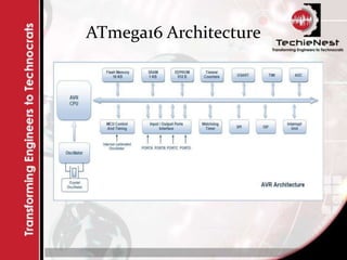ATmega16 Architecture
 