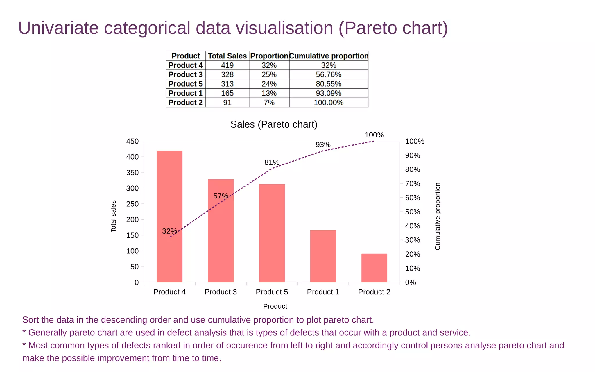 Univariate categorical data visualisation (Pareto chart)
Product 4 Product 3 Product 5 Product 1 Product 2
0
50
100
150
200
250
300
350
400
450
0%
10%
20%
30%
40%
50%
60%
70%
80%
90%
100%
32%
57%
81%
93%
100%
Sales (Pareto chart)
Product
Totalsales
Cumulativeproportion
Sort the data in the descending order and use cumulative proportion to plot pareto chart.
* Generally pareto chart are used in defect analysis that is types of defects that occur with a product and service.
* Most common types of defects ranked in order of occurence from left to right and accordingly control persons analyse pareto chart and
make the possible improvement from time to time.
 