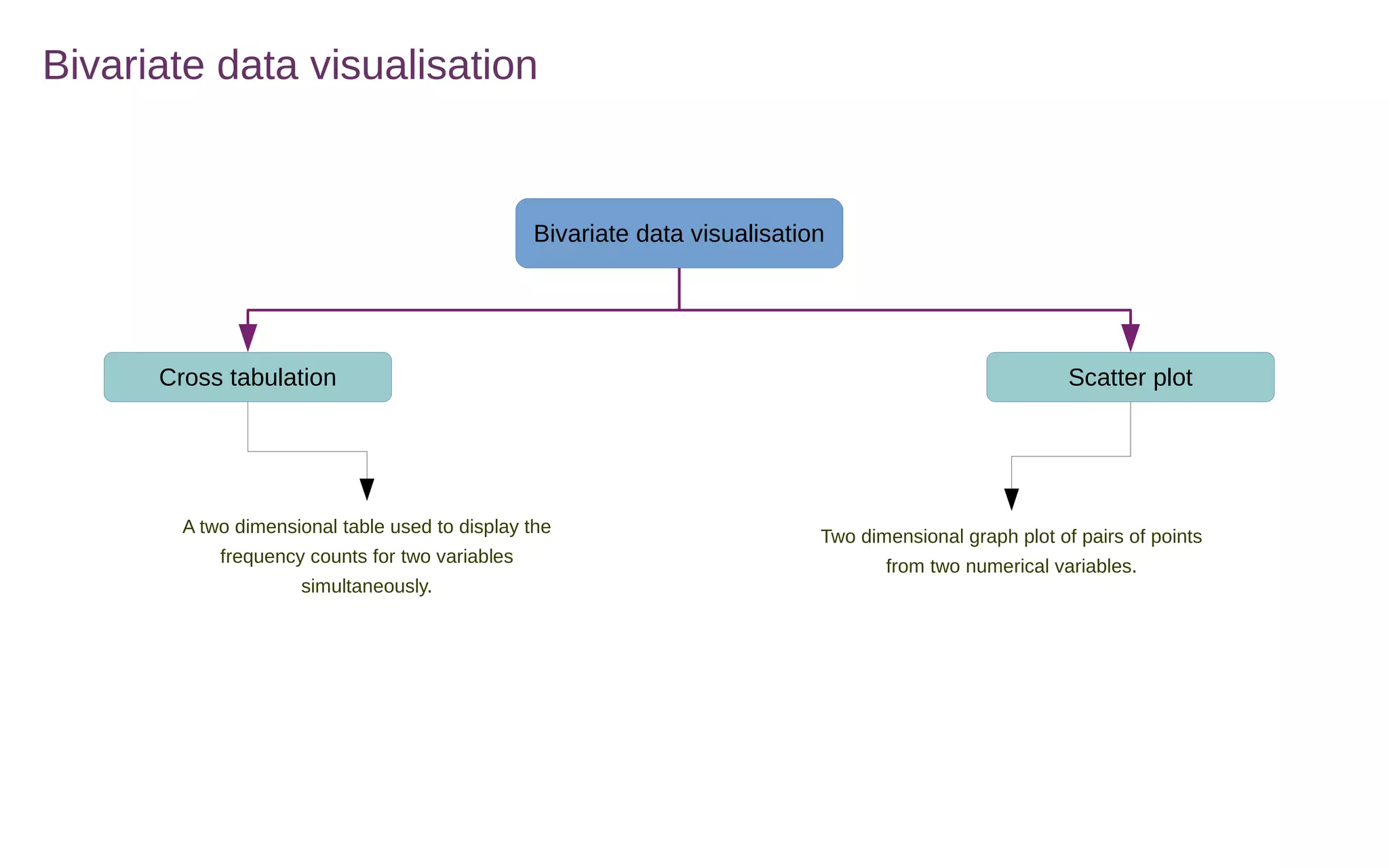 Bivariate data visualisation
Bivariate data visualisation
Cross tabulation Scatter plot
A two dimensional table used to display the
frequency counts for two variables
simultaneously.
Two dimensional graph plot of pairs of points
from two numerical variables.
 