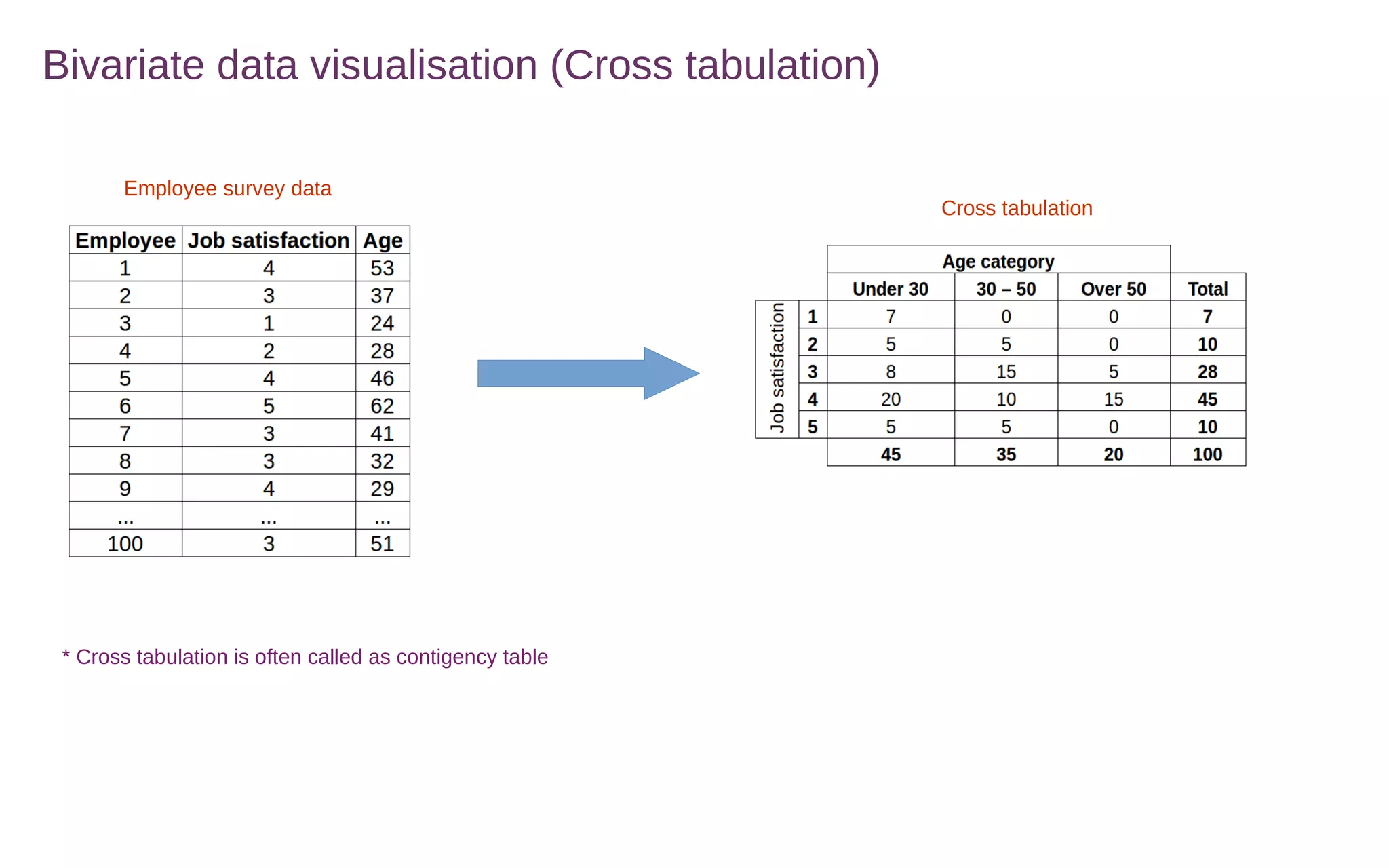 Bivariate data visualisation (Cross tabulation)
Employee survey data
Cross tabulation
* Cross tabulation is often called as contigency table
 
