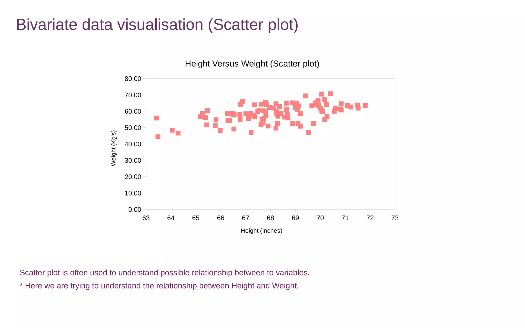 Bivariate data visualisation (Scatter plot)
63 64 65 66 67 68 69 70 71 72 73
0.00
10.00
20.00
30.00
40.00
50.00
60.00
70.00
80.00
Height Versus Weight (Scatter plot)
Height (Inches)
Weight(Kg's)
Scatter plot is often used to understand possible relationship between to variables.
* Here we are trying to understand the relationship between Height and Weight.
 