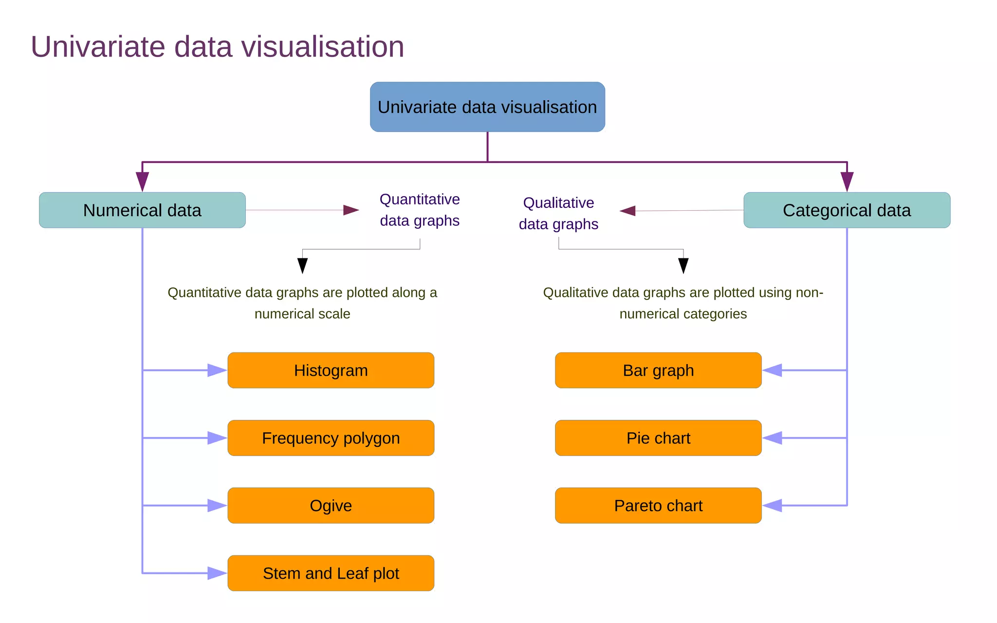 Univariate data visualisation
Univariate data visualisation
Numerical data Categorical data
Histogram Bar graph
Quantitative
data graphs
Qualitative
data graphs
Ogive Pareto chart
Frequency polygon Pie chart
Stem and Leaf plot
Quantitative data graphs are plotted along a
numerical scale
Qualitative data graphs are plotted using non-
numerical categories
 