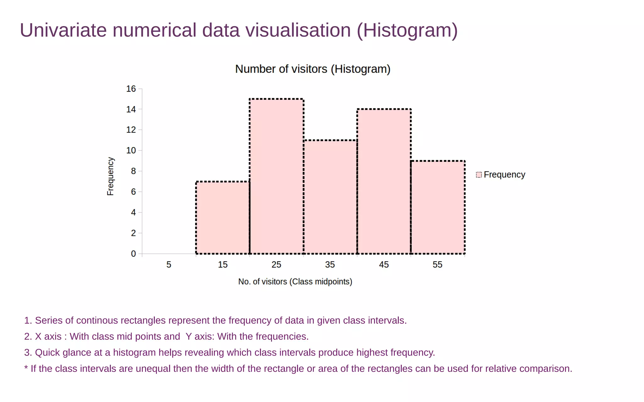 Univariate numerical data visualisation (Histogram)
1. Series of continous rectangles represent the frequency of data in given class intervals.
2. X axis : With class mid points and Y axis: With the frequencies.
3. Quick glance at a histogram helps revealing which class intervals produce highest frequency.
* If the class intervals are unequal then the width of the rectangle or area of the rectangles can be used for relative comparison.
 