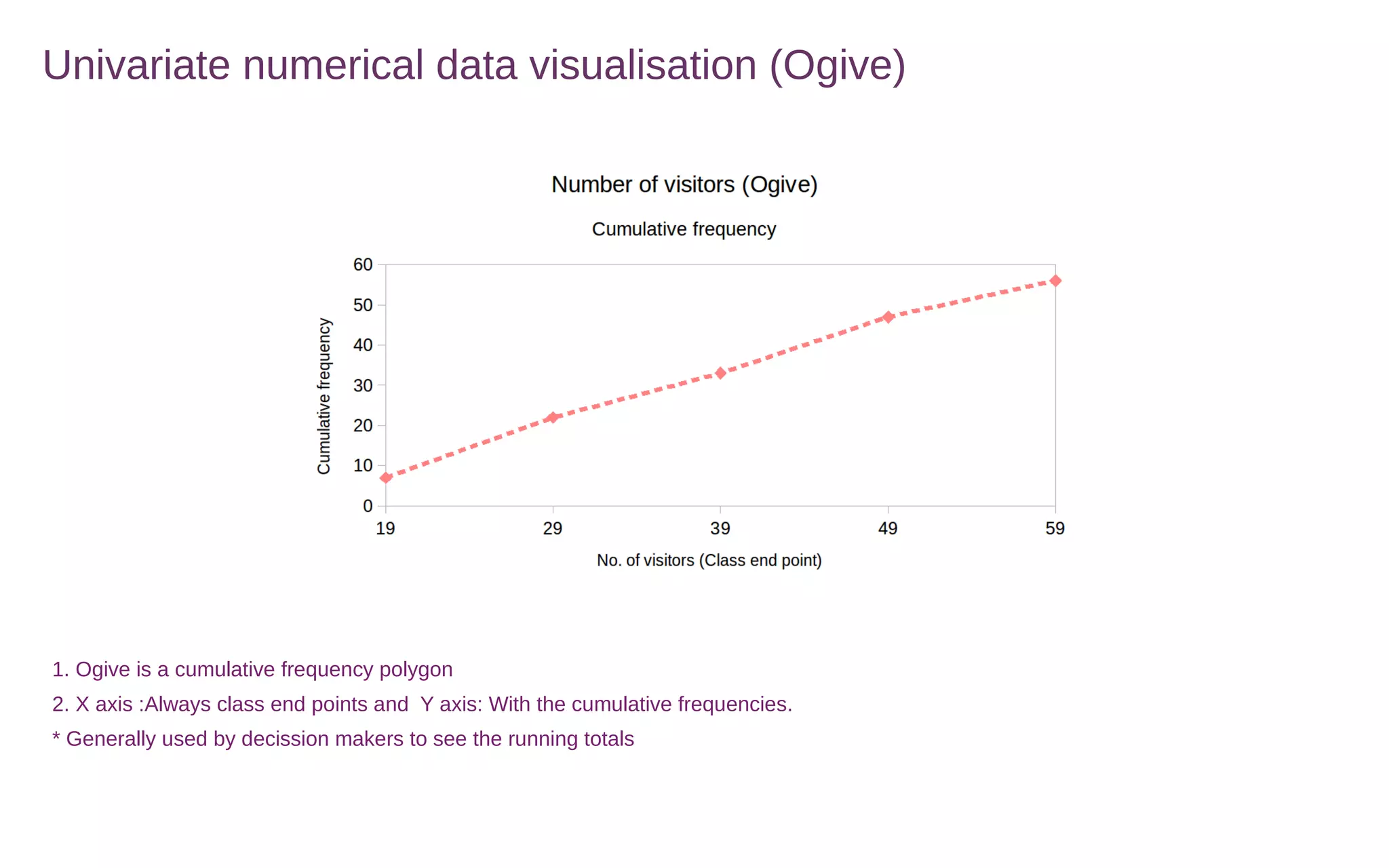 Univariate numerical data visualisation (Ogive)
1. Ogive is a cumulative frequency polygon
2. X axis :Always class end points and Y axis: With the cumulative frequencies.
* Generally used by decission makers to see the running totals
 
