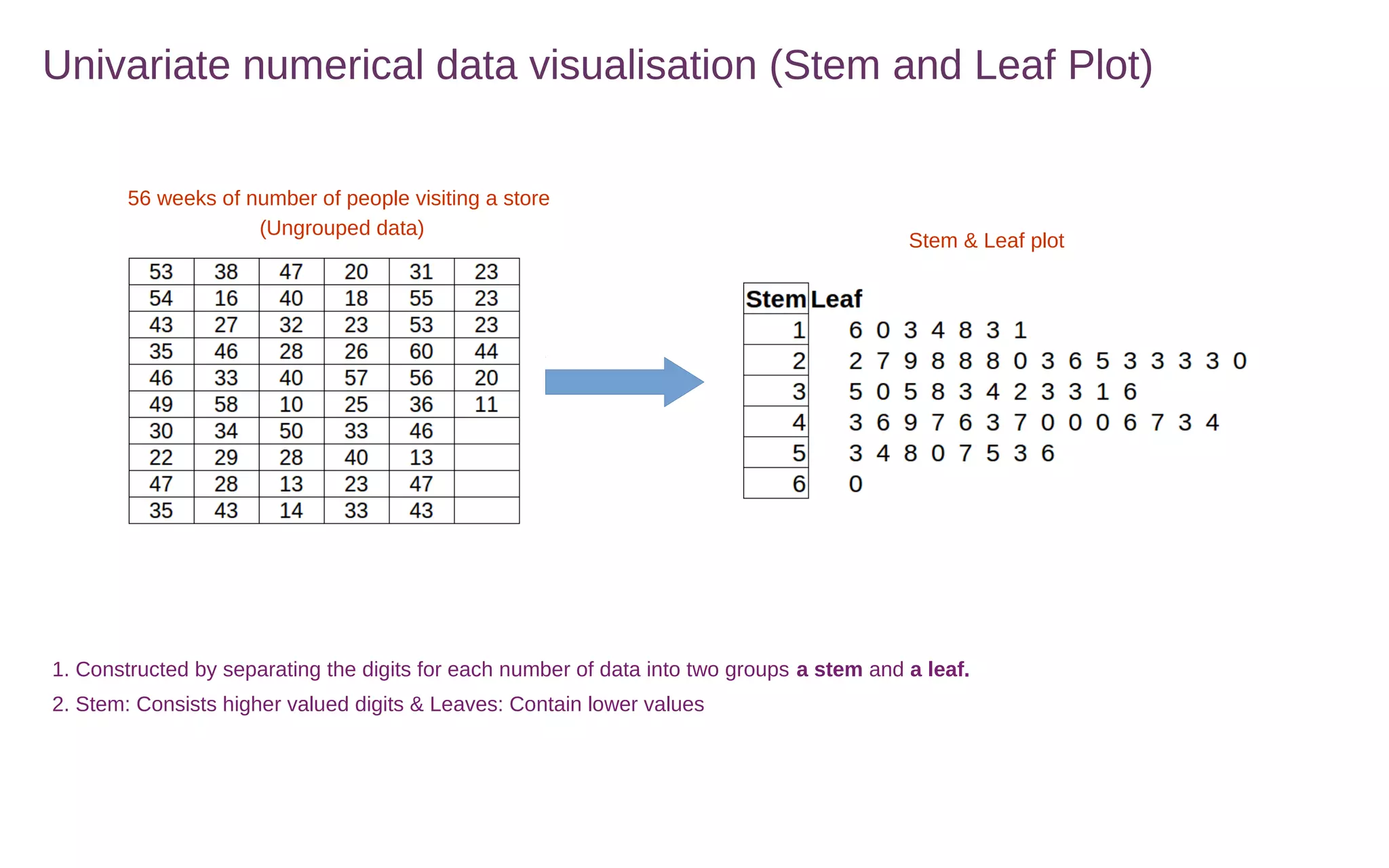 Univariate numerical data visualisation (Stem and Leaf Plot)
1. Constructed by separating the digits for each number of data into two groups a stem and a leaf.
2. Stem: Consists higher valued digits & Leaves: Contain lower values
56 weeks of number of people visiting a store
(Ungrouped data)
Stem & Leaf plot
 
