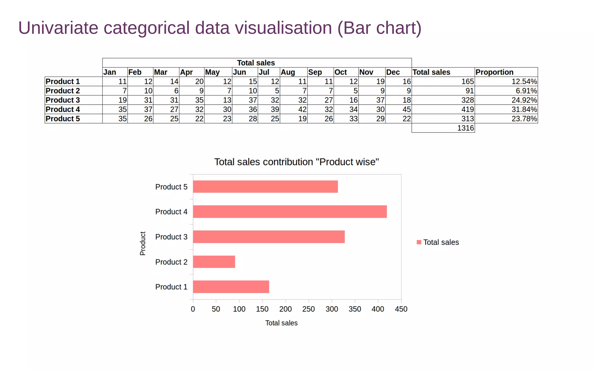 Univariate categorical data visualisation (Bar chart)
 