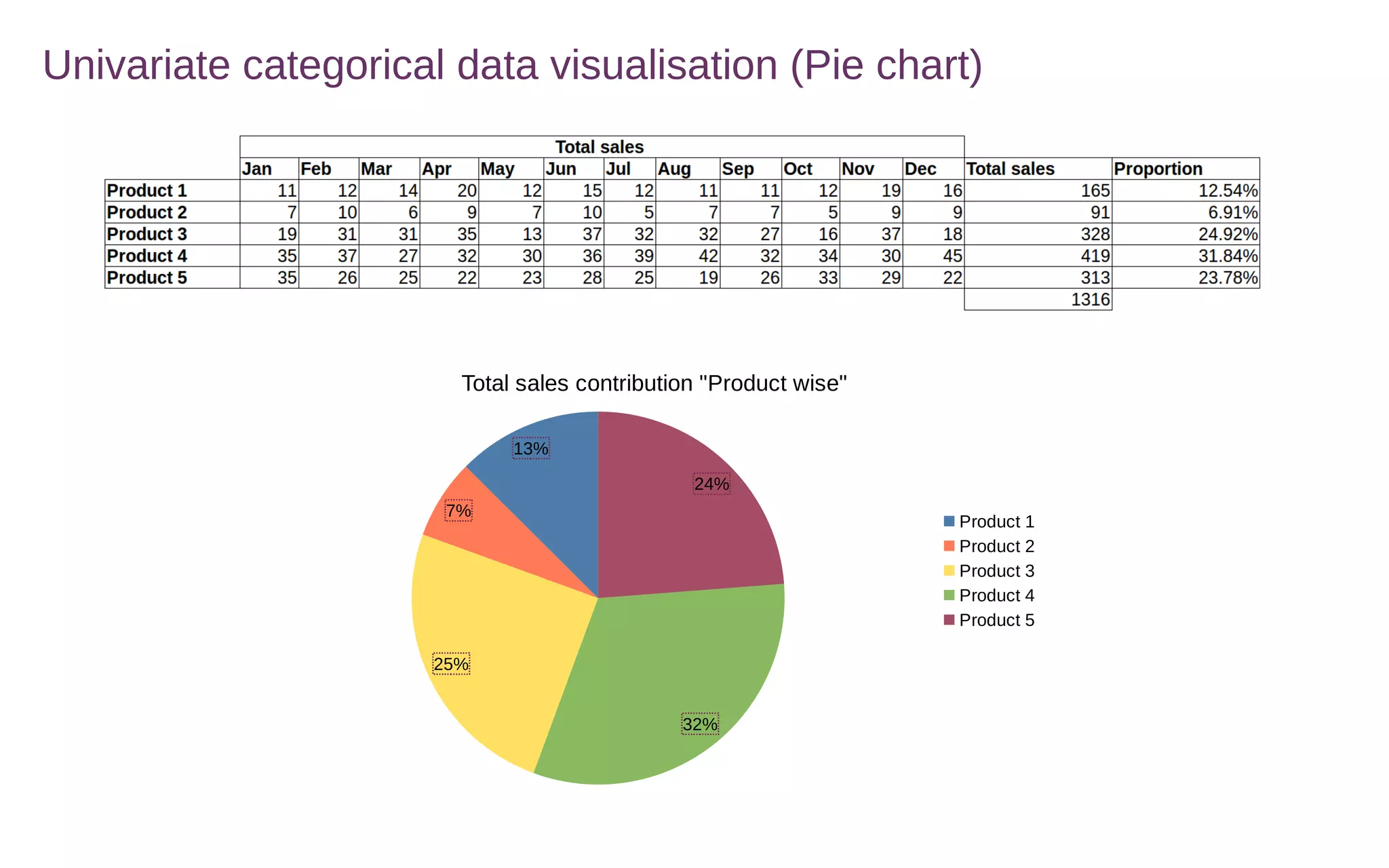 Univariate categorical data visualisation (Pie chart)
13%
7%
25%
32%
24%
Total sales contribution "Product wise"
Product 1
Product 2
Product 3
Product 4
Product 5
 