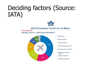 Deciding factors (Source:
IATA)
 