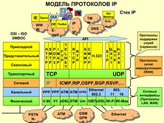 МОДЕЛЬ ПРОТОКОЛОВ IP
V.90
PPP
IP
TCP
H
T
T
P
Физический
Канальный
Сетевой
Транспортный
Сеансовый
Представительный
Прикладной
OSI – ISO
ЭМВОС
Стек IP
Сетевые
интерфейсы
(Протоколы
LAN, MAN)
Протоколы
сетей
маршрутизации
(WAN)
Протоколы
поддержки
служб
(сервисов)
WW
W
WW
W
IE Opera GUI
S
M
T
P
P
O
P
3
I
M
A
P
F
T
P
T
E
L
N
E
T
.
.
.
R
T
C
P
R
T
P
E-
mail
E-
mail
OE TheBat IP
-
tlf
IP
-
tlf
API
TM
N
TM
N
.
.
.
S
N
M
P
C
M
I
P
H.323
S
I
P
Multy
-
medi
a
Multy
-
medi
aDNSDNS
Q.
9
3
1
N
T
P
H.
2
4
8
.
.
.
PSTN
N-
PSTN
N-
V1
PPP
ATMATM
xDSL
ATM
STM
ATM
10BT
Ethernet
802.3
xDSLUm
GPRS
Wi-Fi
802.
11 16
Wi-Max
GSM
GPR
GSM
GPR
EthernetEthernet
Net
Meeting
ICMP,RIP,OSPF,BGP,RSVP,…
UDP
 