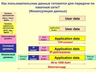 Как пользовательские данные готовятся для передачи по
пакетной сети?
(Инкапсуляция данных)
User data
User data
Application
header
Application data
TCP
header
TCP-сегмент
IP-дейтаграмма
IP
header
Ethernet
header
Ethernet
trailer
46 to 1500 байт
Ethernet-кадр
Уровень
приложения
(речь, текст,
файл, …)
Уровень
сервисных
протоколов
(RTP, http,
SMTP, …)
Транспортный
уровень
Сетевой
уровень
Канальный
уровень
TCP
header Application data
TCP
header
IP
header Application data
 
