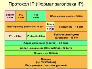 Протокол IP (Формат заголовка IP)
Данные
(до 65 535 байт)
Информация с верхних уровней
Адрес назначения (Destination) – 32 бита
Адрес источника (Source) – 32 бита
Контрольная сумма
заголовка – 16 бит
Идентификатор фрагмента – 16 бит
Общая длина пакета – 16 бит
TTL – 8 бит Protocol – 8 бит
Смещение – 13 бит
0 MD
Версия
4 бит
IHL
4 бит
ToS
8 бит
Флаги
Опции – до 40 байт
 