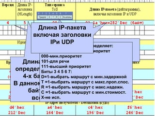 Версия
Протокола IP
Длина IP-заголовка
определяет количество
4-х байтовых слов.
В данном случае пять 4-х
байтовых слов-
всего=20байт
Тип сервиса определяет:
Биты 0 1 2 –приоритет
000-мин.приоритет
101-для речи
111-высший приоритет
Биты 3 4 5 6 7:
D=1-выбрать маршрут с мин.задержкой
T =1-выбрать маршрут с макс.проп.спос.
R =1-выбрать маршрут с макс.надежн.
C =1-выбрать маршрут с мин.стоимост.
X-не исп.
Длина IP-пакета
включая заголовки
IPи UDP
 