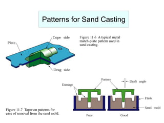 Sand Pitching Drawing.pdf 3.sand casting | PPTX