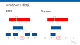 word2vecの比較
CBOW Skip-gram
は 良い 天気 は 良い 天気です ね です ね
天気 天気
 