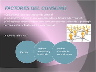 ¿Qué provoca hacer una decisión de compra?
¿Qué aspectos influyen en su mente para adquirir determinado producto?
¿Qué aspectos son motivadores en la toma de decisiones, dentro de la psicología
del consumidor, aplicados en la mercadotecnia?
Grupos de referencia:
Familia
Trabajo,
amistades y
la escuela
medios
masivos de
comunicación
 