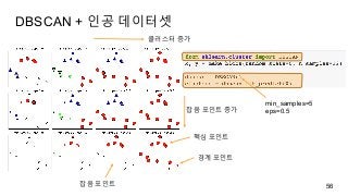 DBSCAN + 인공 데이터셋
56
min_samples=5
eps=0.5
잡음 포인트
핵심 포인트
경계 포인트
클러스터 증가
잡음 포인트 증가
 