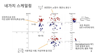네가지 스케일링
8
인위적으로 만든
이진 분류 데이터(특성 2개)
10~15
1~10
표준점수, z-점수: 평균 0, 분산 1
𝑥 − 𝑥̅
𝜎
사분위값 사용, 이상치에 덜 민감
𝑥 − 𝑞&
𝑞' − 𝑞(
𝑥 − 𝑥)*+
𝑥),- − 𝑥)*+
모든 특성이
0과 1사이에 위치
Normalizer(norm=‘l2’)
다른 방법과 달리
행(포인트) 별로 적용
 