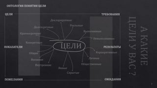 7
Краткосрочные
Долгосрочные
Выполнимые
Невыполнимые
Личные
Корпоративные
Общественные
Конкретные
Общие
Внешние
Внутренние
Явные
Скрытые
Декларируемые
Реальные
ЦЕЛИ
ПОЖЕЛАНИЯ ОЖИДАНИЯ
ТРЕБОВАНИЯ
ПОКАЗАТЕЛИ РЕЗУЛЬТАТЫ
ОНТОЛОГИЯ ПОНЯТИЯ ЦЕЛИ
 