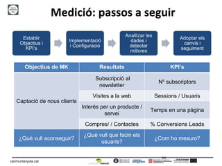 30
canmuntanyola.cat
Medició: passos a seguir
Establir
Objectius i
KPI’s
Implementació
i Configuració
Analitzar les
dades i
detectar
millores
Adoptar els
canvis i
seguiment
Objectius de MK Resultats KPI’s
Captació de nous clients
Subscripció al
newsletter
Nº subscriptors
Visites a la web Sessions / Usuaris
Interès per un producte /
servei
Temps en una pàgina
Compres/ / Contactes % Conversions Leads
¿Què vull aconseguir?
¿Què vull que facin els
usuaris?
¿Com ho mesuro?
 