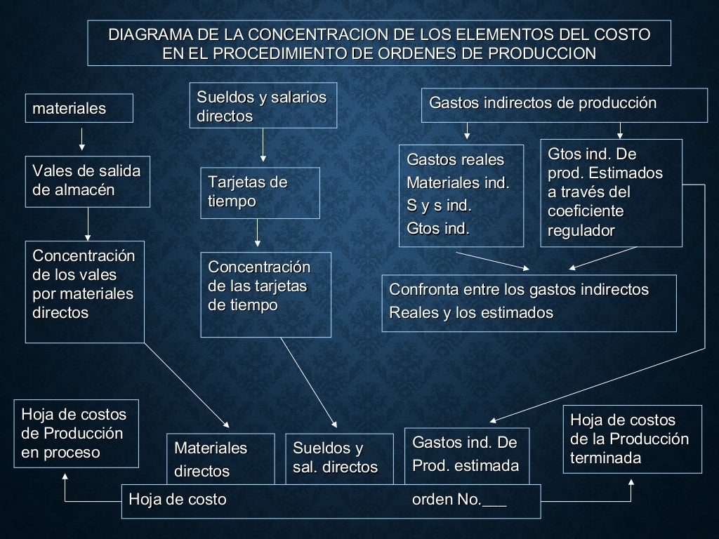 3.procedimientos y técnicas para el control de las