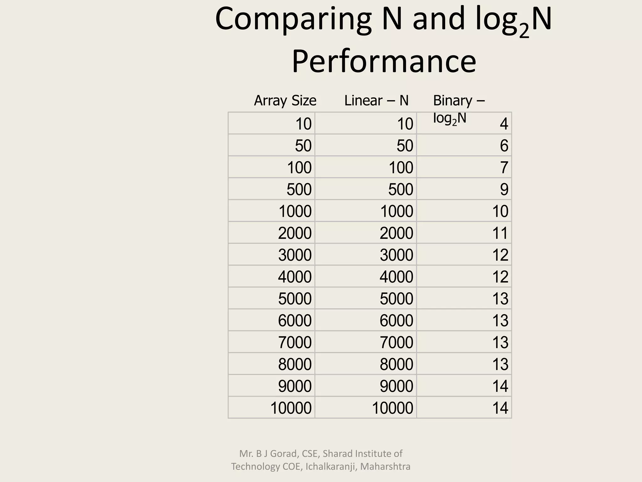 Comparing N and log2N
Performance
Array Size Linear – N Binary –
log2N10 10 4
50 50 6
100 100 7
500 500 9
1000 1000 10
2000 2000 11
3000 3000 12
4000 4000 12
5000 5000 13
6000 6000 13
7000 7000 13
8000 8000 13
9000 9000 14
10000 10000 14
Mr. B J Gorad, CSE, Sharad Institute of
Technology COE, Ichalkaranji, Maharshtra
 