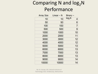Comparing N and log2N
Performance
Array Size Linear – N Binary –
log2N10 10 4
50 50 6
100 100 7
500 500 9
1000 1000 10
2000 2000 11
3000 3000 12
4000 4000 12
5000 5000 13
6000 6000 13
7000 7000 13
8000 8000 13
9000 9000 14
10000 10000 14
Mr. B J Gorad, CSE, Sharad Institute of
Technology COE, Ichalkaranji, Maharshtra
 