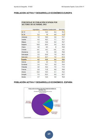 Apuntes de Geografía. 3º ESO IES Saavedra Fajardo. Curso 2016-17
69
POBLACION ACTIVA Y DESARROLLO ECONÓMICO.EUROPA
POBLACIÓN ACTIVA Y DESARROLLO ECONÓMICO. ESPAÑA
 
