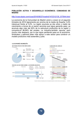 Apuntes de Geografía. 3º ESO IES Saavedra Fajardo. Curso 2016-17
70
POBLACIÓN ACTIVA Y DESARROLLO ECONÓMICO. COMUNIDAD DE
MADRID
http://ccaa.elpais.com/ccaa/2016/08/27/madrid/1472312135_577644.html
La economía de la Comunidad de Madrid volvió a crecer en el segundo
trimestre de 2016 ligeramente por encima de la media de España: 3,4%
interanual frente al 3,2%. La región acumula ya dos años y medio de
crecimiento a lomos de un sector servicios que sigue ganando peso: ya
acumula algo más del 82% de la estructura productiva de la región y
concentra el 86,94% del empleo. La industria también repunta, pero
mucho más despacio, por lo que sigue perdiendo peso en la economía.
Sindicatos y patronal piden más apoyo a este sector para construir un
modelo productivo más sostenible y justo.
 