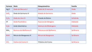 Formula Stock Estequiometrica Familia
Hg2O Oxido de Mercurio I Oxido de Di mercurio Oxido
GeO2 Oxido de Germanio IV Dióxido de Germanio Oxido
Cl2O3 Oxido de cloro III Trioxido de Bicloro Anhídrido
HF Acido Fluorhídrico Fluoruro de Hidrogeno Hidrácido
H2Se Acido Selenhidrico Seleniuro de Bihidrogeno Hidrácido
WBr3 Bromuro de Wolframio III Tribromuro de Wolframio Sal Binaria
MnN Nitruro de Manganeso III Nitruro de Manganeso Sal Binaria
CrP3 Fosfuro de Cromo VI Trifosfuro de Cromo Sal Binaria
 