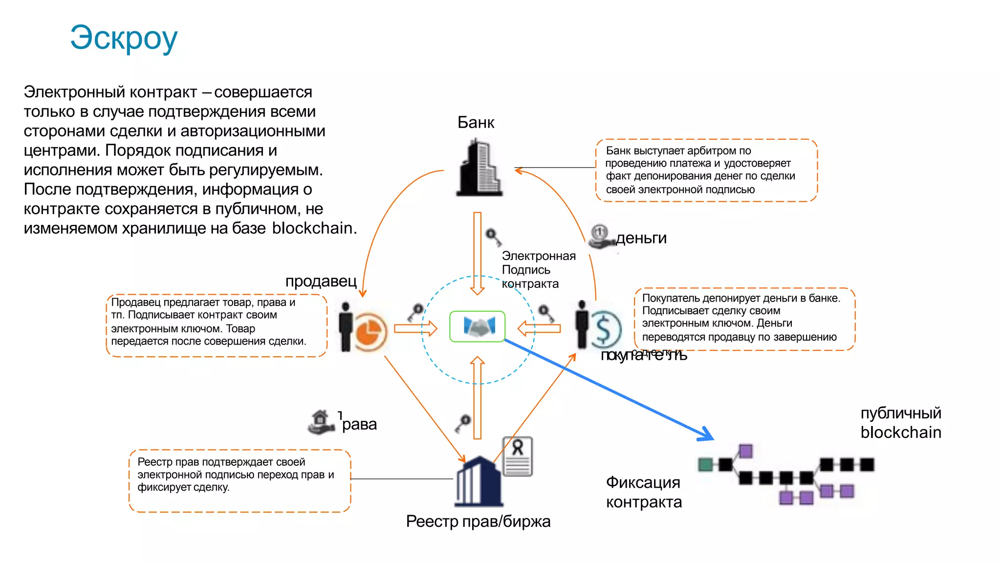 Банк
Реестр прав/биржа
рава
п
Электронная
Подпись
контракта
публичный
blockchain
Фиксация
контракта
Электронный контракт – совершается
только в случае подтверждения всеми
сторонами сделки и авторизационными
центрами. Порядок подписания и
исполнения может быть регулируемым.
После подтверждения, информация о
контракте сохраняется в публичном, не
изменяемом хранилище на базе blockchain.
продавец
Продавец предлагает товар, права и
тп. Подписывает контракт своим
электронным ключом. Товар
передается после совершения сделки.
Покупатель депонирует деньги в банке.
Подписывает сделку своим
электронным ключом. Деньги
переводятся продавцу по завершению
покупсадтеелклиь
Банк выступает арбитром по
проведению платежа и удостоверяет
факт депонирования денег по сделки
своей электронной подписью
Реестр прав подтверждает своей
электронной подписью переход прав и
фиксирует сделку.
деньги
Эскроу
 