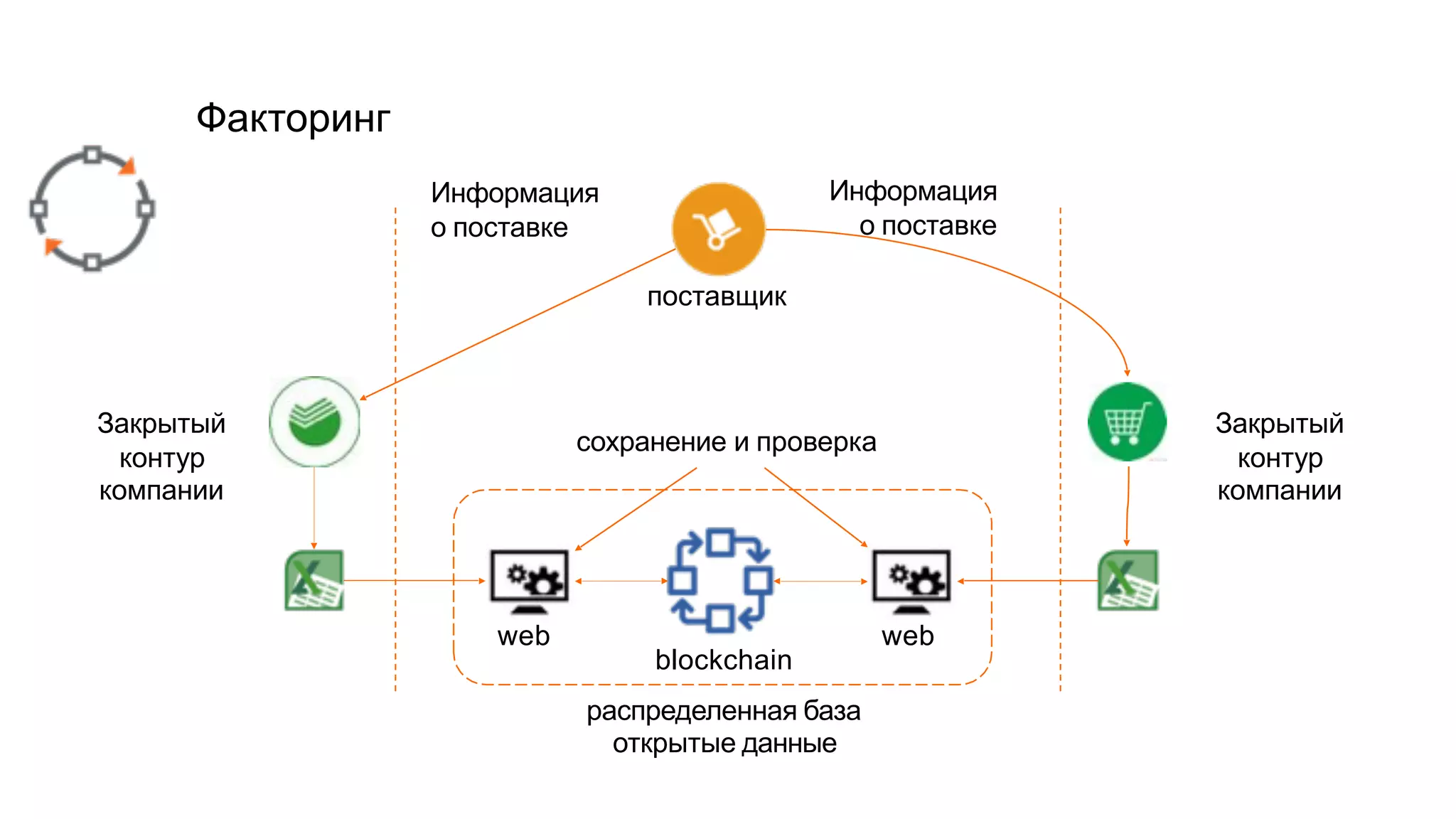 Факторинг
поставщик
web web
Закрытый
контур
компании
Закрытый
контур
компании
blockchain
распределенная база
открытые данные
Информация
о поставке
Информация
о поставке
сохранение и проверка
 
