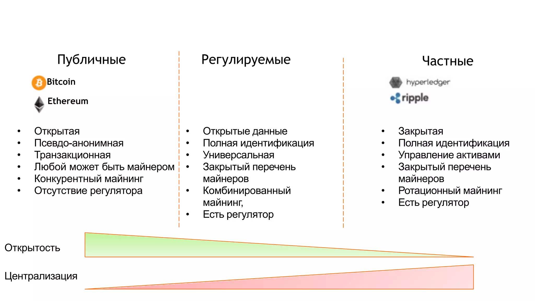 Публичные ЧастныеРегулируемые
Bitcoin
Ethereum
• Открытая
• Псевдо-анонимная
• Транзакционная
• Любой может быть майнером
• Конкурентный майнинг
• Отсутствие регулятора
• Закрытая
• Полная идентификация
• Управление активами
• Закрытый перечень
майнеров
• Ротационный майнинг
• Есть регулятор
• Открытые данные
• Полная идентификация
• Универсальная
• Закрытый перечень
майнеров
• Комбинированный
майнинг,
• Есть регулятор
Открытость
Централизация
 