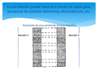 La correlación puede hacerse a través de capas guía,
secuencia de estratos distintivos, discordancias, etc.
Ilustración de una correlación litoestratigráfica
 
