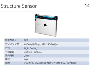 Structure Sensor 14
RGBカメラ N/A
デプスセンサ 640x480@30fps, 320x240@60fps
方式 Light Coding
有効範囲 400mm~3500mm
発売時期 2014
接続 USB3.0
備考 iPad専用．iPadの内部カメラと連携する．室内限定．
 