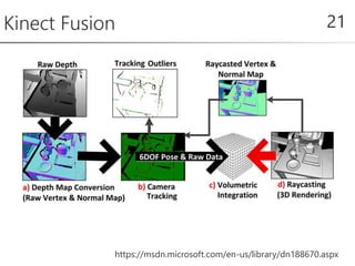 Kinect Fusion 21
https://msdn.microsoft.com/en-us/library/dn188670.aspx
 