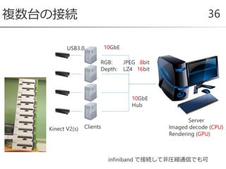 複数台の接続 36
USB3.0 10GbE
RGB: JPEG 8bit
Depth: LZ4 16bit
Clients
Server
Imaged decode (CPU)
Rendering (GPU)
10GbE
Hub
Kinect V2(s)
infiniband で接続して非圧縮通信でも可
 