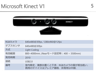 Microsoft Kinect V1 5
RGBカメラ 640x480@30fps, 1280x960＠12fps
デプスセンサ 640x480@30fps
方式 Light Coding
有効範囲 800~4000mm, (Nearモード設定時：400 ~ 3500mm)
発売時期 2010
接続 USB2.0
備考 室内限定．複数台置くと干渉．RGBカメラの質が相当低い．
商用のデバイスはプレミア価格．非商用は半額．
 