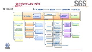 •ESTRUCTURA DE “ALTO
NIVEL"
• 4.-Contexto de la organización
•4
•5.- Liderazgo
•5
•6
•7
Soporte
•8 •Operación
•9 . -Evaluación
•desempeño
• 9 10
• Alcance del sistema de gestión
•Entendimiento de la
organización y su
contexto
•Necesidades y
expectativas de las
partes interesadas
• Sistema de gestión y sus procesos **
•Política de calidad
•Roles,
•responsabilidades y autoridades
•Liderazgo y compromiso **
•Objetivos y
planificación para
alcanzarlos
•Acciones para
dirigir el riesgo y
oportunidades
• Planificación de cambios
•Recursos
Competencia
Conciencia
Comunicación
•Información documentada
•Diseño y desarrollo
de productos y
servicios
•Determinación de
requerimientos de los
productos y servicios
•Producción y
prestación del
servicio
•Liberación de
productos y
servicios
•Control de las salidas
•del proceso, productos y servicios no conformes
•Control de los
productos y servicios
suministrados
externamente
•Planificación y
control
operacional
• Revisión por
la dirección **
•Seguimiento,
medición,
análisis y
evaluación.**
•Auditoría Interna
•No conformidad
y acción
correctiva **
•Mejora continua
ISO 9001:2015
6.- Planificación
10.- Mejora
 
