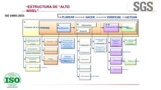 •ESTRUCTURA DE “ALTO
NIVEL"
•Contexto de la organización
•4
•Liderazgo Planificación
•5
•6
•7
•8
•Soporte
•Operación
•Evaluación de desempeño
•9 10
•Mejora
•Alcance del sistema
de gestión
ambiental
•Entendimiento de la
organización y su
contexto
•Necesidades y
expectativas de las
partes interesadas
• Sistema de gestión ambiental
•Roles,
•responsabilidades y autoridades
•Política ambiental**
•Liderazgo y compromiso***
•Objetivos
ambientales y
planificación para•
alcanzarlos
•
•Acciones para
atender riesgos
asociados con
•amenazas y
oportunidades
•Recursos
Competencia
Conciencia
•Preparación y
respuesta ante
emergencias
•Planificación y
control
operacional
• Revisión por la dirección**
•Evaluación del cumplimiento
•Seguimiento,
medición,
análisis y
evaluación.
•Auditoría Interna
•No conformidad
y acción
correctiva
•Mejora continua
•Información documentada
ISO 14001:2015
Comunicación
 