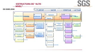 •ESTRUCTURA DE “ALTO
NIVEL"
•Contexto de la organización
•4
•Liderazgo Planificación
•5
•6
•7
•8
•Soporte
•Operación
•Evaluación de desempeño
•9 10
•Mejora
•Alcance del sistema
de gestión
ambiental
•Entendimiento de la
organización y su
contexto
•Necesidades y
expectativas de las
partes interesadas
• Sistema de gestión ambiental
•Roles,
•responsabilidades y autoridades
•Política ambiental**
•Liderazgo y compromiso***
•Objetivos
ambientales y
planificación para•
alcanzarlos
•
•Acciones para
atender riesgos
asociados con
•amenazas y
oportunidades
•Recursos
Competencia
Conciencia
•Preparación y
respuesta ante
emergencias
•Planificación y
control
operacional
• Revisión por la dirección**
•Evaluación del cumplimiento
•Seguimiento,
medición,
análisis y
evaluación.
•Auditoría Interna
•No conformidad
y acción
correctiva
•Mejora continua
•Información documentada
ISO 45001:2018
Comunicación
 