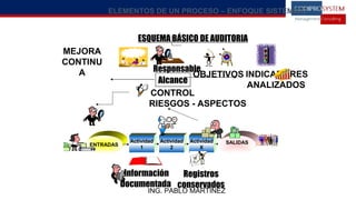 Actividad
1
Actividad
2
Actividad
X
ENTRADAS SALIDAS
CONTROL
RIESGOS - ASPECTOS
Registros
conservados
Información
Documentada
ESQUEMA BÁSICO DE AUDITORIA
Alcance
OBJETIVOS
Responsable
INDICADORES
ANALIZADOS
MEJORA
CONTINU
A
ELEMENTOS DE UN PROCESO – ENFOQUE SISTÉMICO
ING. PABLO MARTINEZ
 