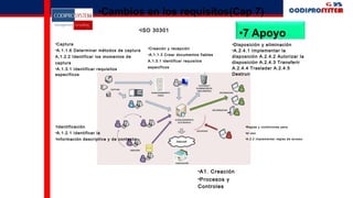 •
•Cambios en los requisitos(Cap 7)
•ISO 30301
•7 Apoyo
•Captura
•A.1.1.6 Determinar métodos de captura
A,1.2.2 Identificar los momentos de
captura
•A.1.3.1 Identificar requisitos
específicos
•Identificación
•A.1.2.1 Identificar la
•información descriptiva y de contexto
•Creación y recepción
•A.1.1.3 Crear documentos fiables
A.1.3.1 identificar requisitos
especificos
•Disposición y eliminación
•A.2.4.1 Implementar la
disposición A.2.4.2 Autorizar la
disposición A.2.4.3 Transferir
A.2.4.4 Trasladar A.2.4.5
Destruir
•Reglas y condiciones para
•el uso
•A.2.2 Implementar reglas de acceso
•A1. Creación
•Procesos y
Controles
 