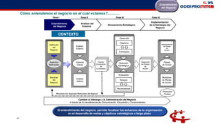 47
Entendimiento
del Negocio
El entendimiento del negocio, permite focalizar los esfuerzos de la organización
en el desarrollo de metas y objetivos estratégicos a largo plazo
Cómo entendemos el negocio en el cual estamos?............
Implementación
de la Estrategia del
Negocio
Reevaluar los Aspectos Relevantes del Negocio
Productos
Finales
Productos
Finales
Alineamiento Estratégico
Análisis del
Entorno
Entendimiento
del Negocio
Future
Industry
Scenarios
Future
Industry
Scenarios
Future
Industry
Scenarios
Futuros
Escenarios
de
la Industria
Definición
del
Negocio
Barreras
del
Negocio
Análisis
Externo
Análisis
Interno
Planes
de Acción
Planes
de Acción
Implementación
de Planes
de
Acción
Monitoreo
de Planes
de Acción
Future
Industry
Scenarios
Future
Industry
Scenarios
Future
Industry
Scenarios
Desarrollo
de Planes
de
Acción
Aspectos
Relevantes
Aspectos
Relevantes
Visiones
Claves
Visiones
Claves
Dirección
Estratégica
Dirección
Estratégica
Cambiar el liderazgo y la Administración del Negocio
A través de la transferencia de Comunicación, Educación y Conocimientos
Fase I Fase II Fase III Fase IV
Desarrollo
Objetivos
Estrategias
Evaluación
Riesgos
Recompensas
CONTEXTO
 